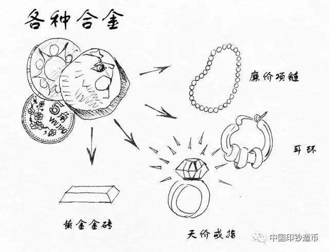 銅合金硬幣中含金？你們想多了……
